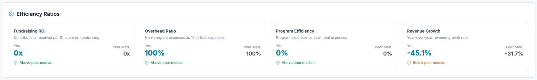 Scorecard & Efficiency Ratios