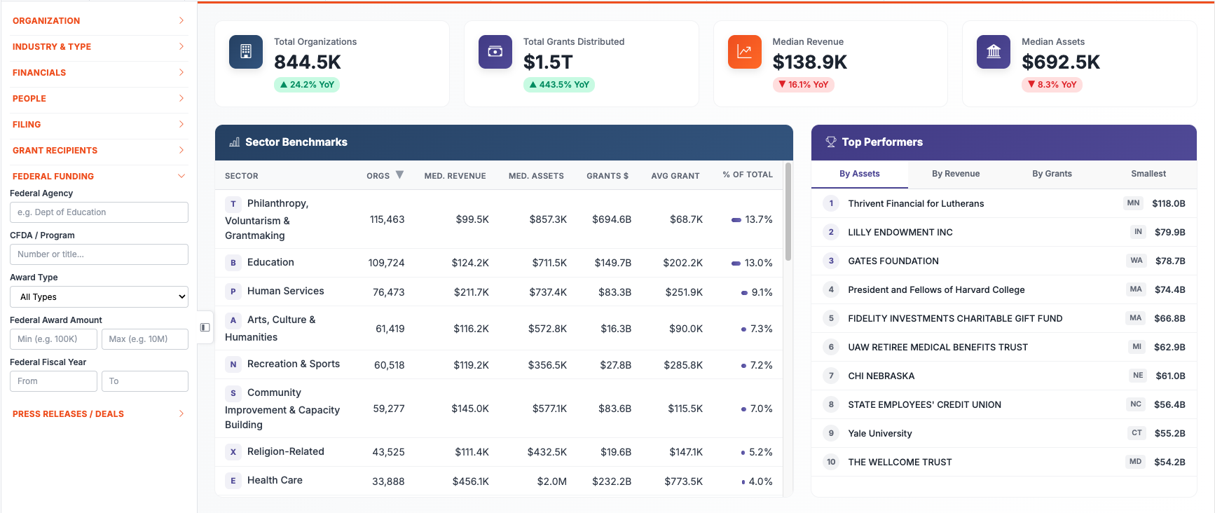 Federal Grants Filters & Summary